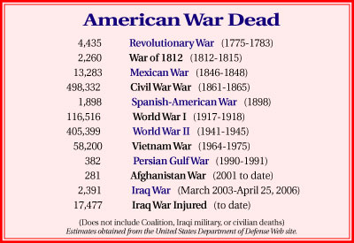 Graphic showing the number of Americans War Dead in each major war