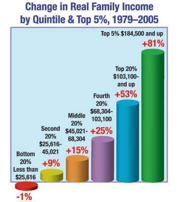 Change in Real Family Income by Quintile Graph